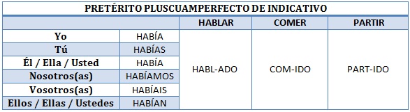 Das Plusquamperfekt - Konjugation der regelmäßigen Verben