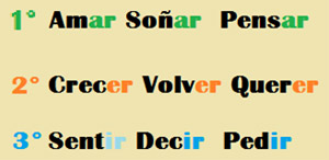 Der Infinitiv: Im spanischen Verbsystem gibt es drei Klassen von Verben