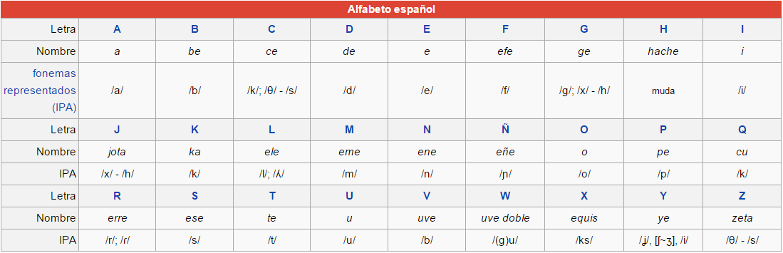 Kostenlos Spanisch Online Lernen - Spanishes Alphabet